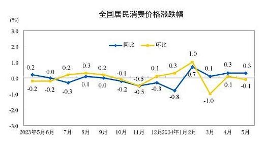 中国5月CPI同比上涨2.7％，创15个月新高。你怎么看「cpi连续五个月上涨说明什么」 参考文献